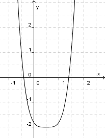 Potenzfunktionen - bung 3