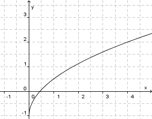 Potenzfunktionen - bung 5