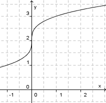 Potenzfunktionen - bung 6