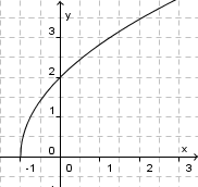 Potenzfunktionen - bung 7