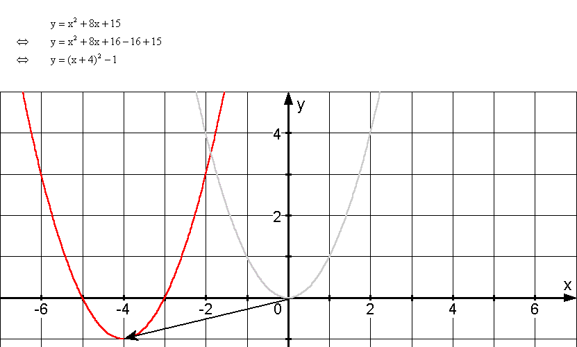 Quadratischen Funktionen - Lsung