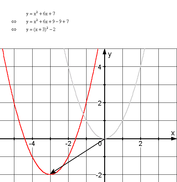 Quadratischen Funktionen - Lsung