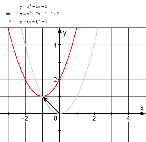 Quadratischen Funktionen - Lsung