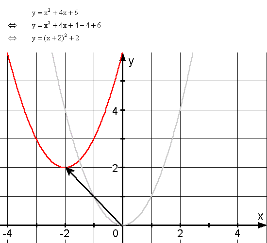 Quadratischen Funktionen - Lsung