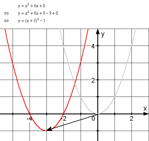 Quadratischen Funktionen - Lsung