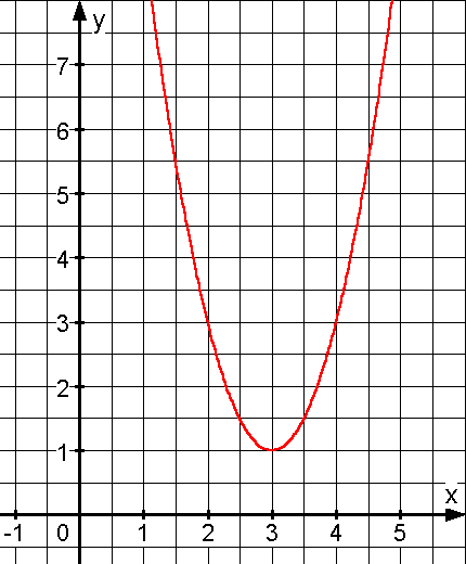 Quadratischen Funktionen - bung 1