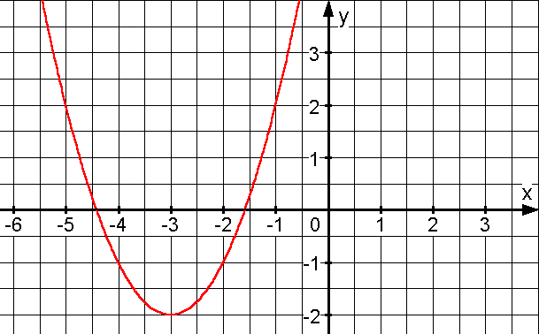 Quadratischen Funktionen - bung 2