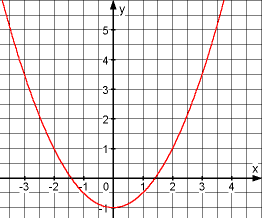 Quadratischen Funktionen - bung 6