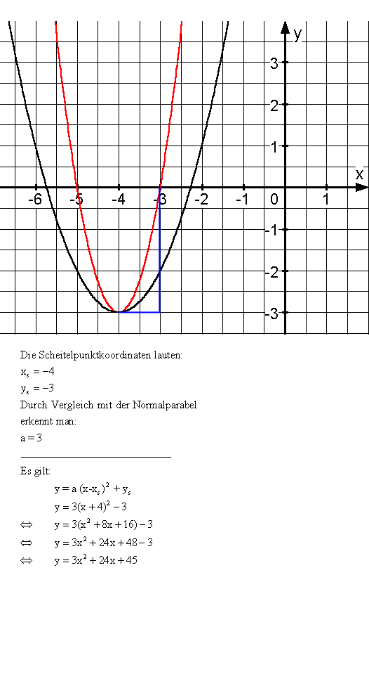 Quadratischen Funktionen - Lösung