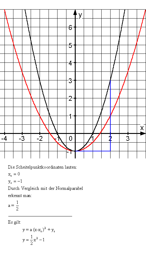 Quadratischen Funktionen - Lösung