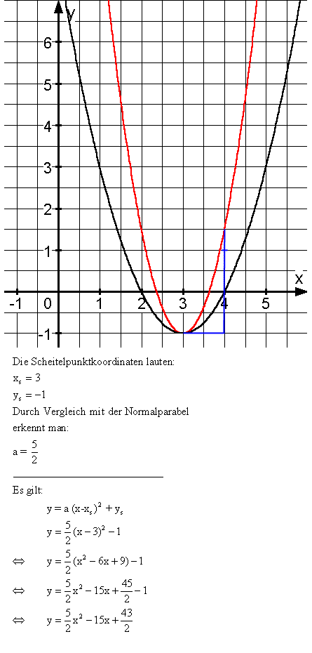 Quadratischen Funktionen - Lsung