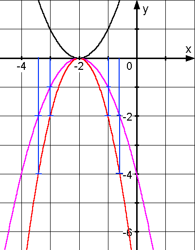 Quadratischen Funktionen - Lsung