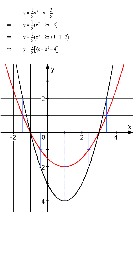 Quadratischen Funktionen - Lsung