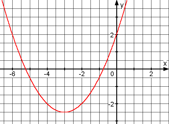 Quadratischen Funktionen - bung 4