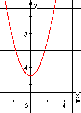 Quadratischen Funktionen - Lsung