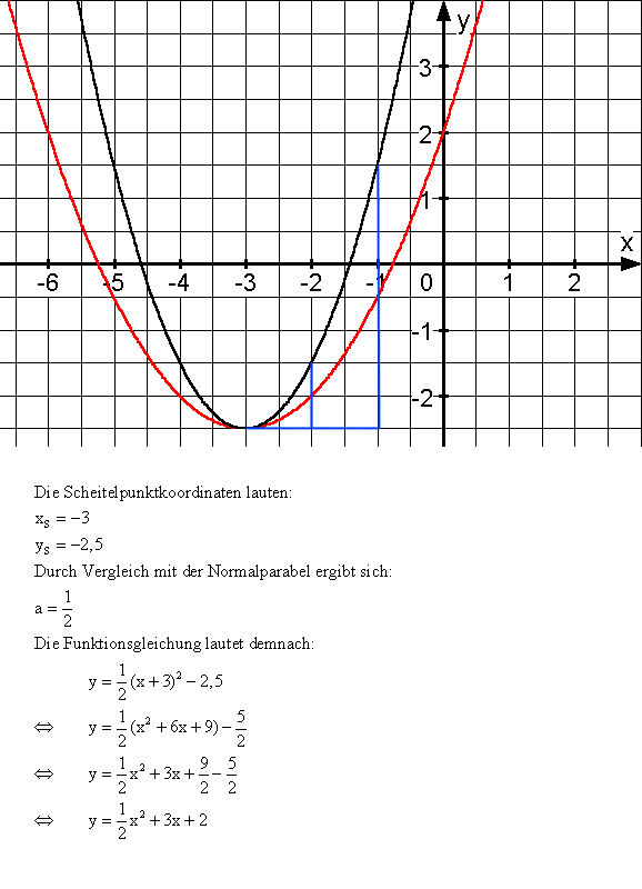 Quadratischen Funktionen - Lsung